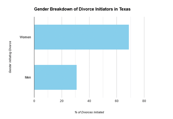 Gender breakdown of divorce initiators in Texas